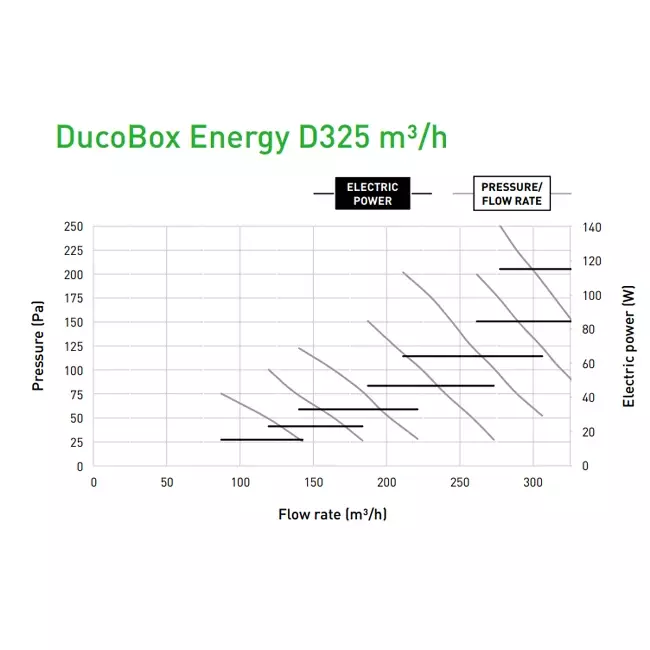 Unidad Duco WTW DucoBox Energy Comfort D325