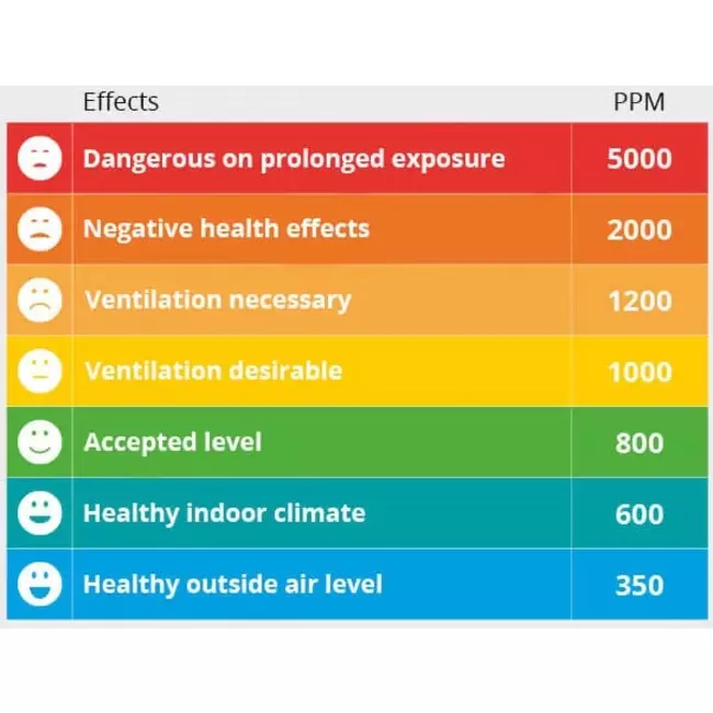 Medidor de CO2 - indicador de aire compacto, incluyendo visualización de temperatura
