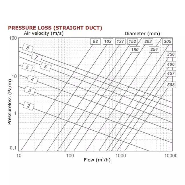 Manguera de ventilación Sonodec con aislamiento térmico acústico de Ø125 mm (10 metros)