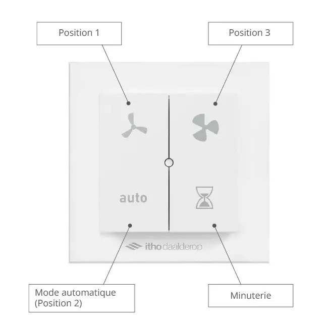 Itho Daalderop CVE-S ECO Paquete de Alto Rendimiento HE 415 m³/h + sensor de humedad + RFT-N Auto control + 4 válvulas - euro plug