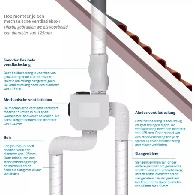 Vent-Axia Multihome BPD paquete básico 300 m³/h + sensor de humedad + batería de control RFT + 4 válvulas - enchufe perilex