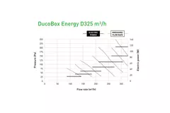 Unidad Duco WTW DucoBox Energy Comfort D325