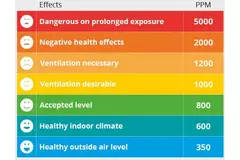 Medidor de CO2 - indicador de aire compacto, incluyendo visualización de temperatura